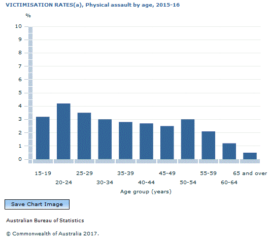 Graph Image for VICTIMISATION RATES(a), Physical assault by age, 2015-16